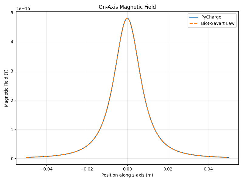 On-Axis Magnetic Field