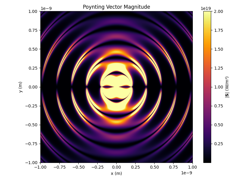 Poynting Vector Magnitude