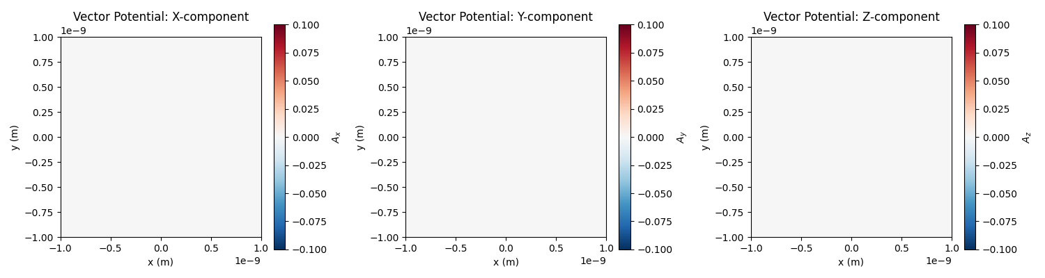 Vector Potential: X-component, Vector Potential: Y-component, Vector Potential: Z-component