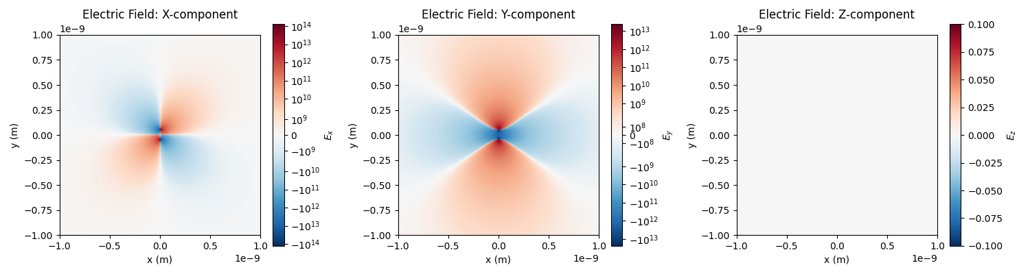 Electric Field: X-component, Electric Field: Y-component, Electric Field: Z-component