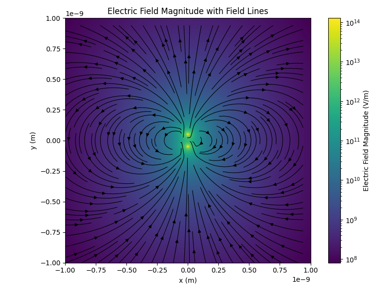 Electric Field Magnitude with Field Lines