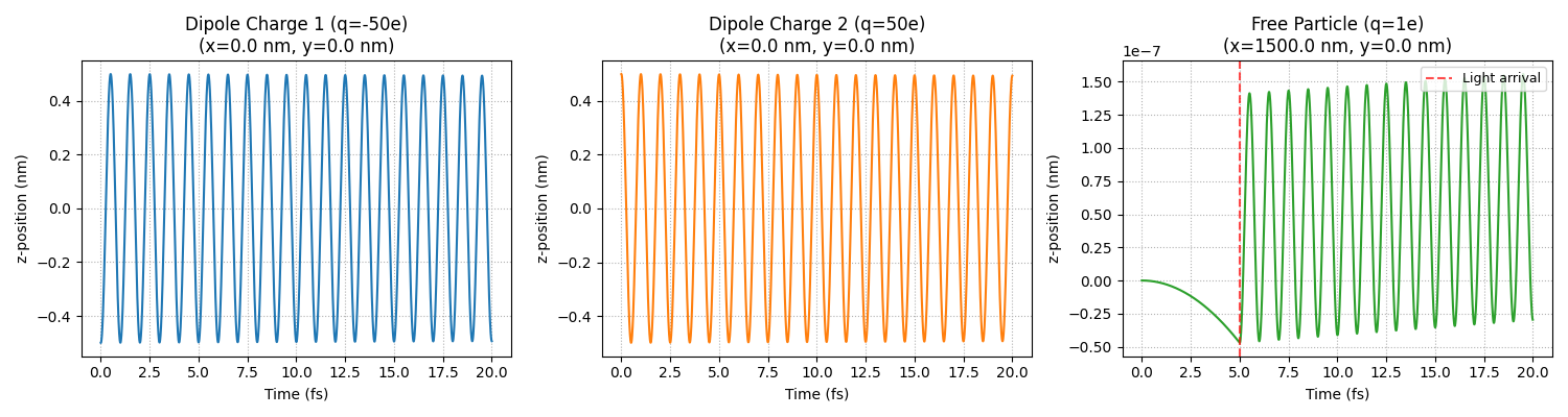 Dipole Charge 1 (q=-50e) (x=0.0 nm, y=0.0 nm), Dipole Charge 2 (q=50e) (x=0.0 nm, y=0.0 nm), Free Particle (q=1e) (x=1500.0 nm, y=0.0 nm)