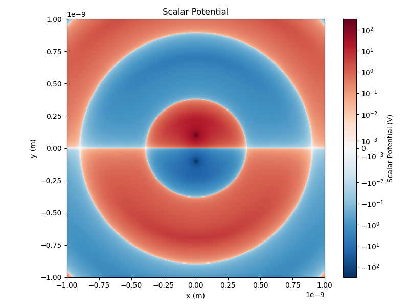 Scalar Potential