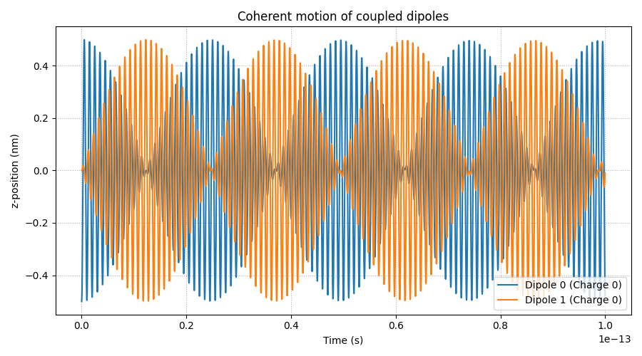 Coherent motion of coupled dipoles