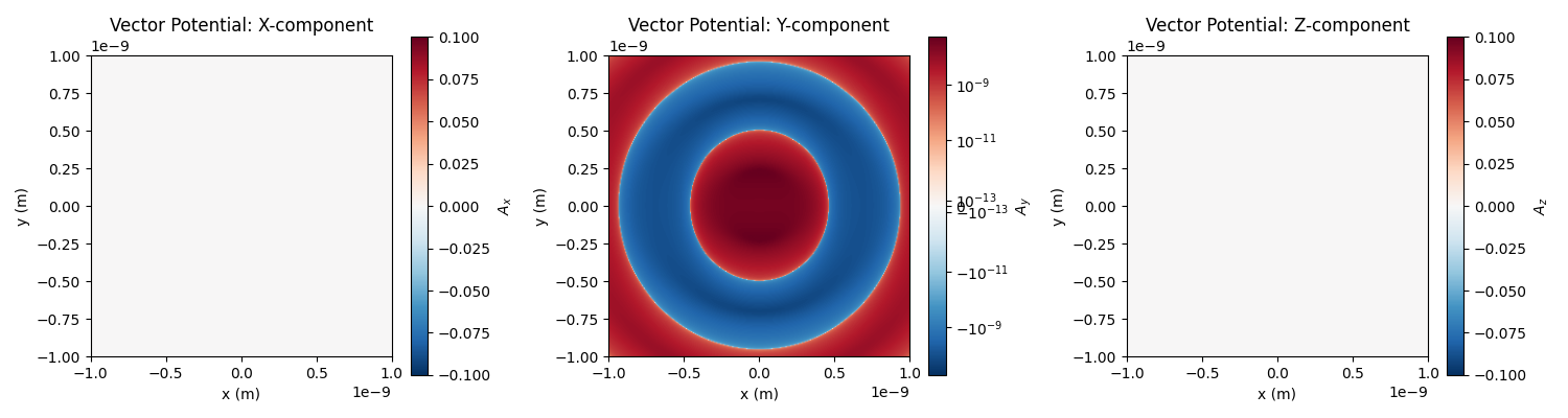 Vector Potential: X-component, Vector Potential: Y-component, Vector Potential: Z-component