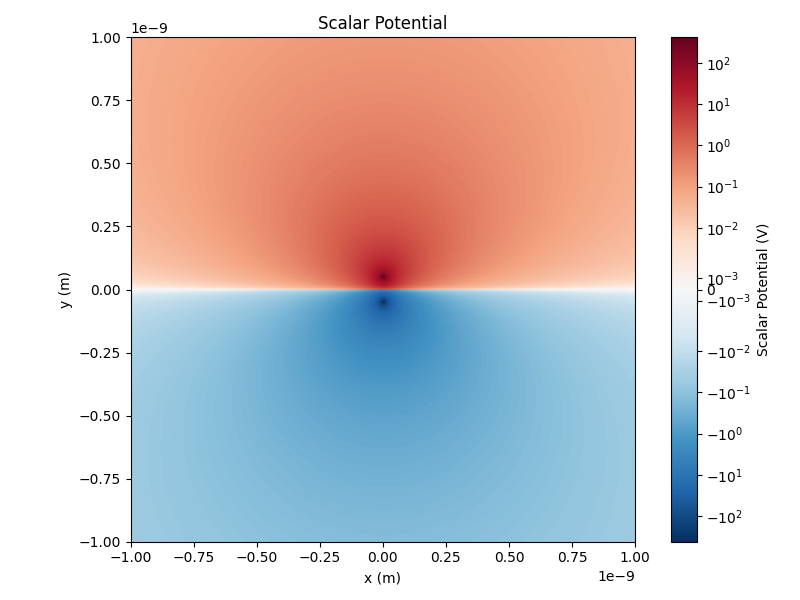 Scalar Potential